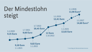 Bilder ZV Newsletter Mindestlohn